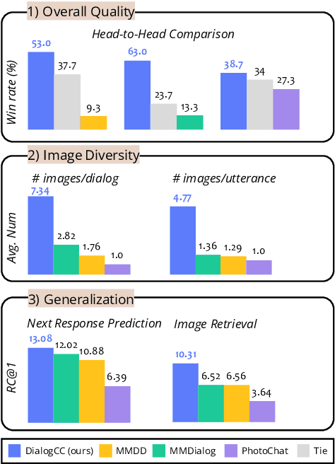 Figure 1 for DialogCC: Large-Scale Multi-Modal Dialogue Dataset