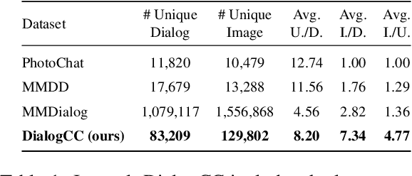 Figure 2 for DialogCC: Large-Scale Multi-Modal Dialogue Dataset