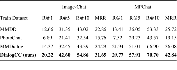 Figure 4 for DialogCC: Large-Scale Multi-Modal Dialogue Dataset