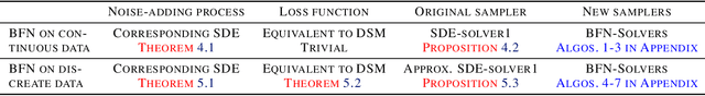 Figure 1 for Unifying Bayesian Flow Networks and Diffusion Models through Stochastic Differential Equations