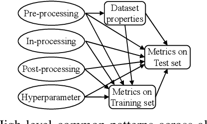 Figure 3 for Causality-Aided Trade-off Analysis for Machine Learning Fairness