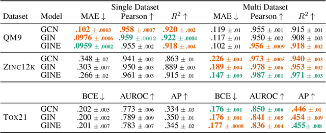 Figure 3 for Towards Foundational Models for Molecular Learning on Large-Scale Multi-Task Datasets