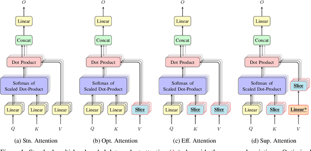Figure 1 for You Need to Pay Better Attention