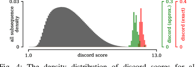 Figure 3 for Sketching Multidimensional Time Series for Fast Discord Mining