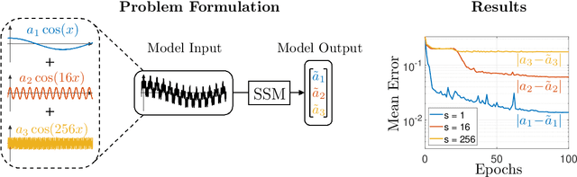 Figure 1 for Tuning Frequency Bias of State Space Models