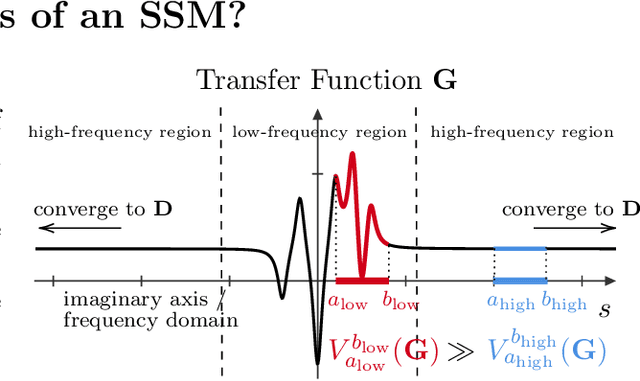 Figure 3 for Tuning Frequency Bias of State Space Models