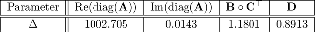 Figure 2 for Tuning Frequency Bias of State Space Models