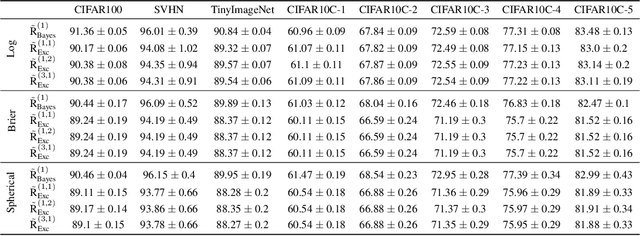 Figure 3 for Predictive Uncertainty Quantification via Risk Decompositions for Strictly Proper Scoring Rules