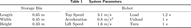 Figure 2 for Minimizing Robot Digging Times to Retrieve Bins in Robotic-Based Compact Storage and Retrieval Systems