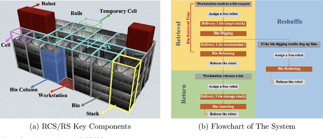 Figure 3 for Minimizing Robot Digging Times to Retrieve Bins in Robotic-Based Compact Storage and Retrieval Systems