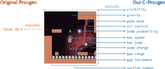 Figure 3 for C-Procgen: Empowering Procgen with Controllable Contexts