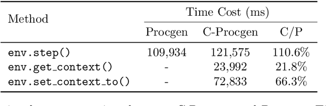 Figure 2 for C-Procgen: Empowering Procgen with Controllable Contexts