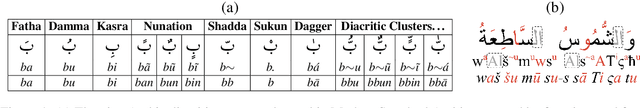 Figure 1 for Arabic Diacritics in the Wild: Exploiting Opportunities for Improved Diacritization