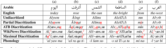 Figure 3 for Arabic Diacritics in the Wild: Exploiting Opportunities for Improved Diacritization