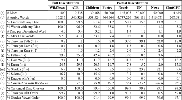 Figure 2 for Arabic Diacritics in the Wild: Exploiting Opportunities for Improved Diacritization