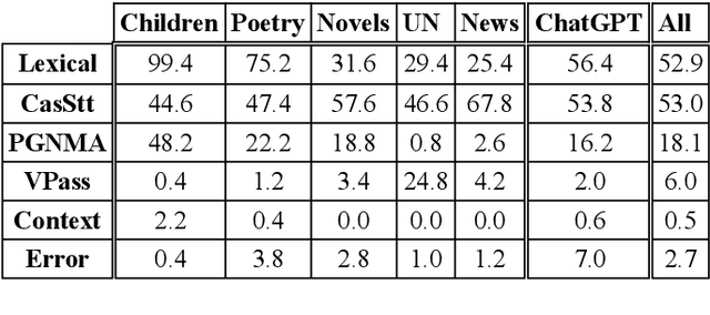 Figure 4 for Arabic Diacritics in the Wild: Exploiting Opportunities for Improved Diacritization