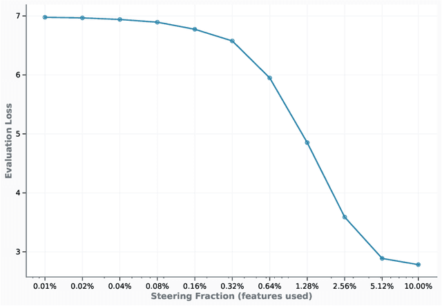 Figure 3 for The Anatomy of Alignment: Decomposing Preference Optimization by Steering Sparse Features