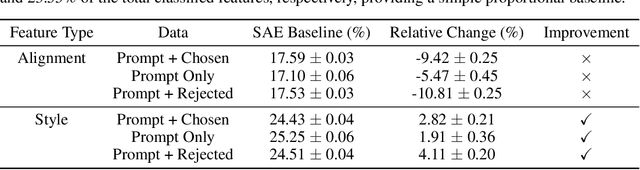 Figure 4 for The Anatomy of Alignment: Decomposing Preference Optimization by Steering Sparse Features