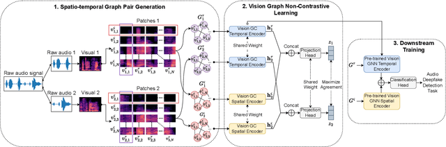 Figure 1 for Vision Graph Non-Contrastive Learning for Audio Deepfake Detection with Limited Labels