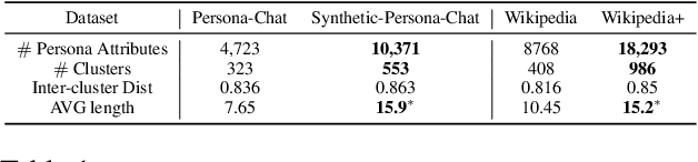 Figure 2 for Faithful Persona-based Conversational Dataset Generation with Large Language Models