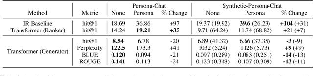 Figure 4 for Faithful Persona-based Conversational Dataset Generation with Large Language Models