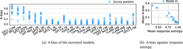 Figure 2 for Questioning the Survey Responses of Large Language Models