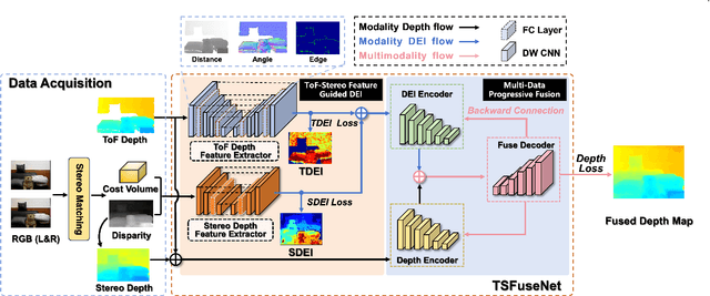 Figure 4 for MobiFuse: A High-Precision On-device Depth Perception System with Multi-Data Fusion