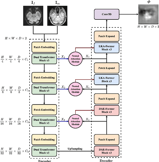 Figure 1 for NestedMorph: Enhancing Deformable Medical Image Registration with Nested Attention Mechanisms