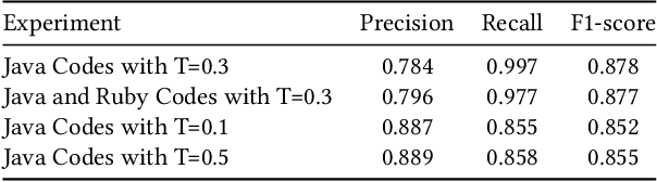 Figure 2 for Investigating the Efficacy of Large Language Models for Code Clone Detection