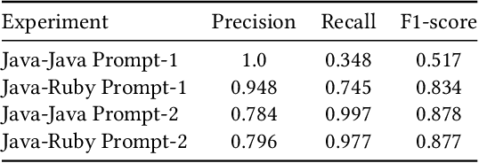 Figure 4 for Investigating the Efficacy of Large Language Models for Code Clone Detection