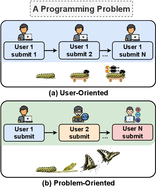 Figure 1 for Iterative or Innovative? A Problem-Oriented Perspective for Code Optimization