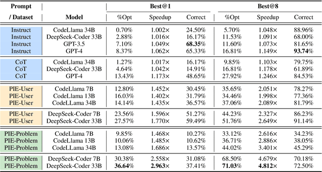 Figure 4 for Iterative or Innovative? A Problem-Oriented Perspective for Code Optimization