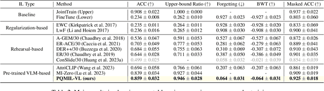 Figure 4 for Queryable Prototype Multiple Instance Learning with Vision-Language Models for Incremental Whole Slide Image Classification