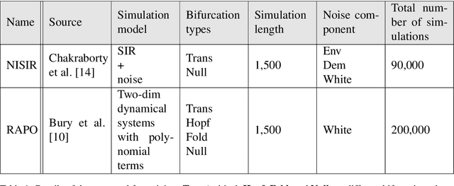 Figure 1 for Deep Learning for Disease Outbreak Prediction: A Robust Early Warning Signal for Transcritical Bifurcations