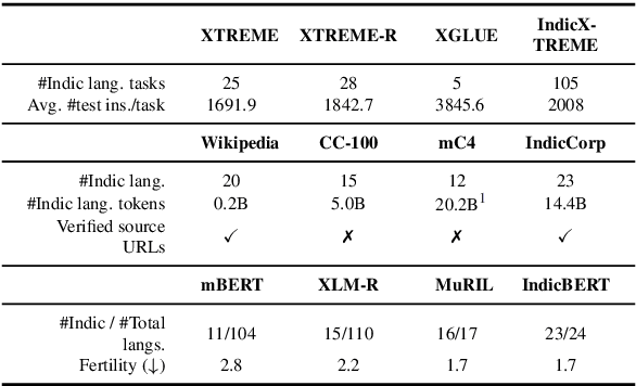 Figure 1 for IndicXTREME: A Multi-Task Benchmark For Evaluating Indic Languages