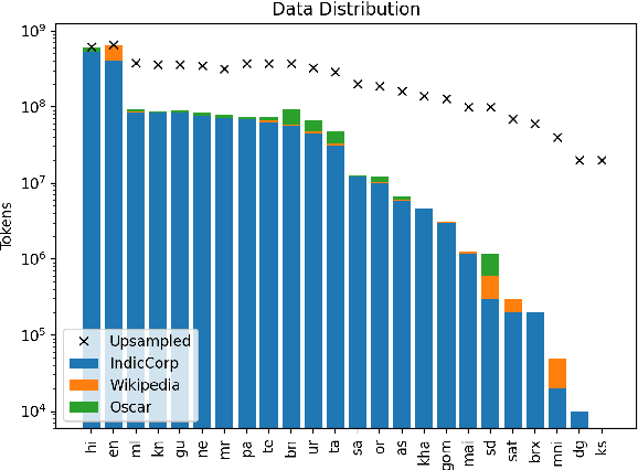 Figure 2 for IndicXTREME: A Multi-Task Benchmark For Evaluating Indic Languages