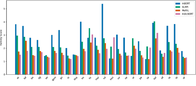 Figure 4 for IndicXTREME: A Multi-Task Benchmark For Evaluating Indic Languages