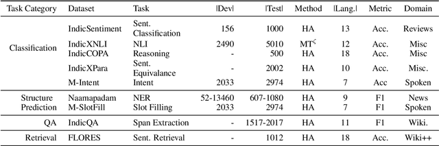 Figure 3 for IndicXTREME: A Multi-Task Benchmark For Evaluating Indic Languages