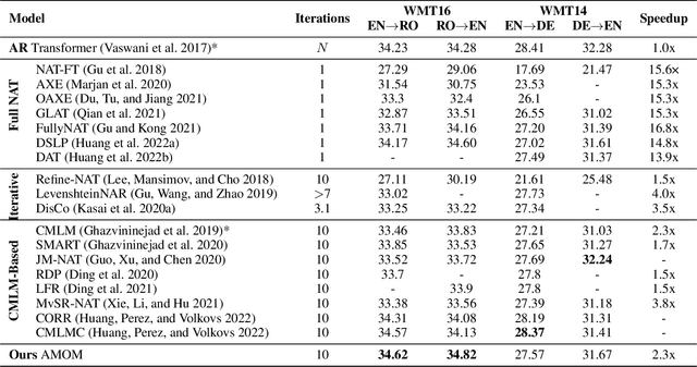 Figure 1 for AMOM: Adaptive Masking over Masking for Conditional Masked Language Model