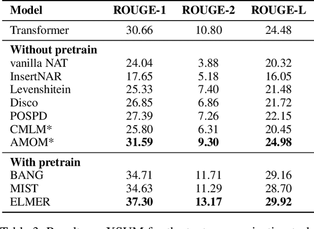 Figure 4 for AMOM: Adaptive Masking over Masking for Conditional Masked Language Model