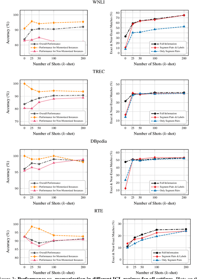 Figure 4 for Memorization In In-Context Learning