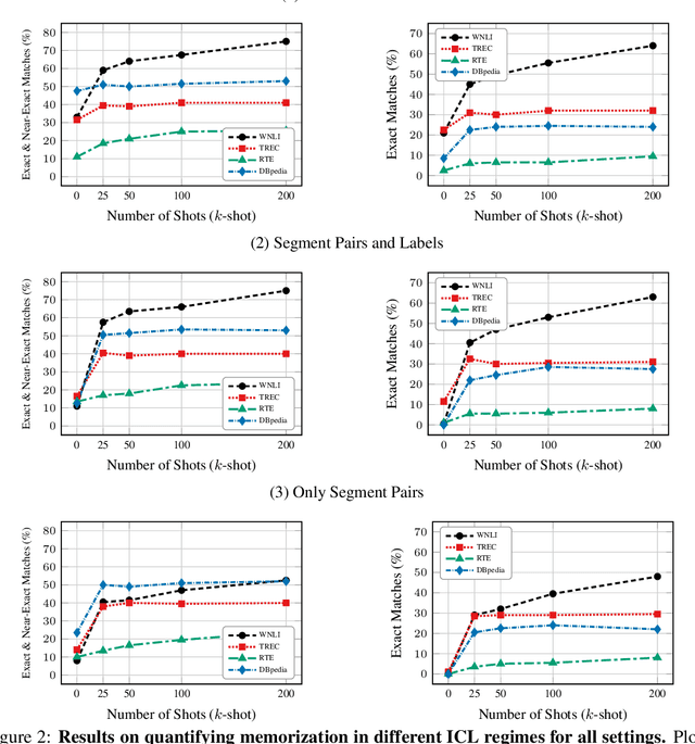 Figure 2 for Memorization In In-Context Learning