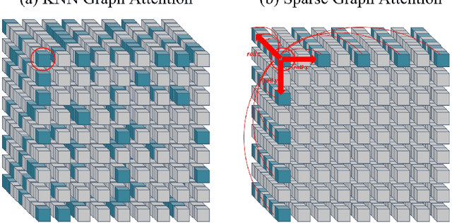 Figure 3 for H-SGANet: Hybrid Sparse Graph Attention Network for Deformable Medical Image Registration