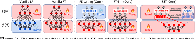 Figure 1 for Towards Stable Backdoor Purification through Feature Shift Tuning