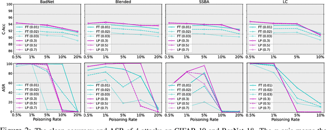 Figure 3 for Towards Stable Backdoor Purification through Feature Shift Tuning