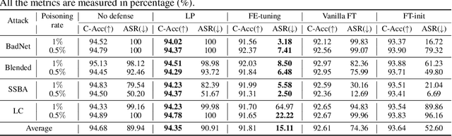 Figure 2 for Towards Stable Backdoor Purification through Feature Shift Tuning