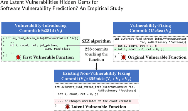 Figure 3 for Are Latent Vulnerabilities Hidden Gems for Software Vulnerability Prediction? An Empirical Study