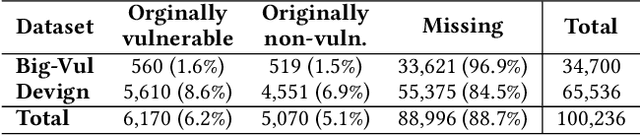 Figure 4 for Are Latent Vulnerabilities Hidden Gems for Software Vulnerability Prediction? An Empirical Study