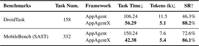 Figure 3 for AppAgentX: Evolving GUI Agents as Proficient Smartphone Users