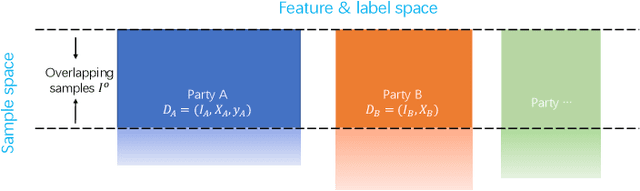 Figure 1 for A Survey on Vertical Federated Learning: From a Layered Perspective